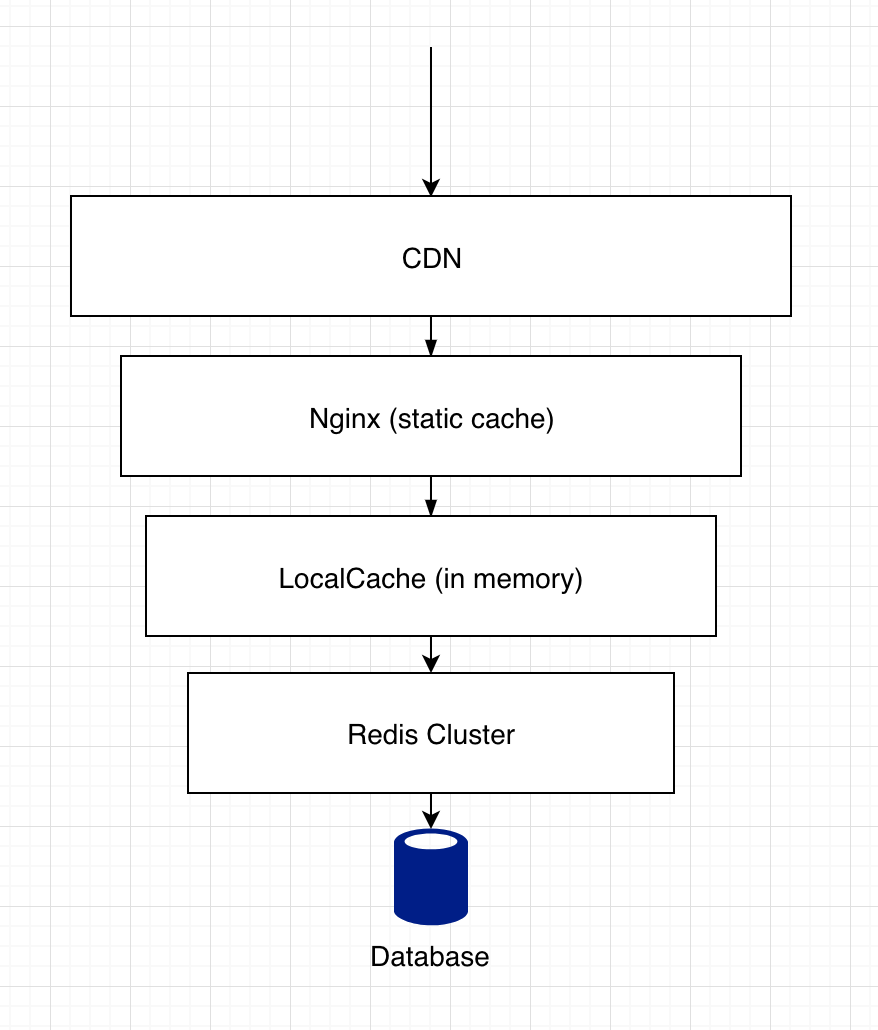 Cache Layer